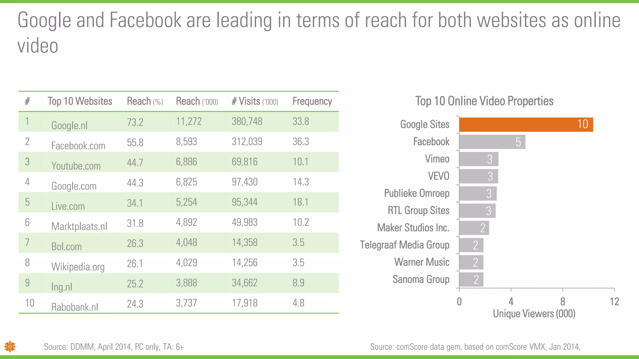 Google and Facebook are leading in terms of reach for both websites as online
video
# Top 10 Websites Reach (%) Reach (‘000) # Visits (‘000) Frequency
1 Google.nl 73.2 11,272 380,748 33.8
2 Facebook.com 55.8 8,593 312,039 36.3
3 Youtube.com 44.7 6,886 69,816 10.1
4 Google.com 44.3 6,825 97,430 14.3
5 Live.com 34.1 5,254 95,344 18.1
6 Marktplaats.nl 31.8 4,892 49,983 10.2
7 Bol.com 26.3 4,048 14,358 3.5
8 Wikipedia.org 26.1 4,029 14,256 3.5
9 Ing.nl 25.2 3,888 34,662 8.9
10 Rabobank.nl 24.3 3,737 17,918 4.8
Source: DDMM, April 2014, PC only, TA: 6+
2
2
2
2
3
3
3
3
5
10
0 4 8 12
Sanoma Group
Warner Music
Telegraaf Media Group
Maker Studios Inc.
RTL Group Sites
Publieke Omroep
VEVO
Vimeo
Facebook
Google Sites
Unique Viewers (000)
Top 10 Online Video Properties
Source: comScore data gem, based on comScore VMX, Jan 2014,
 