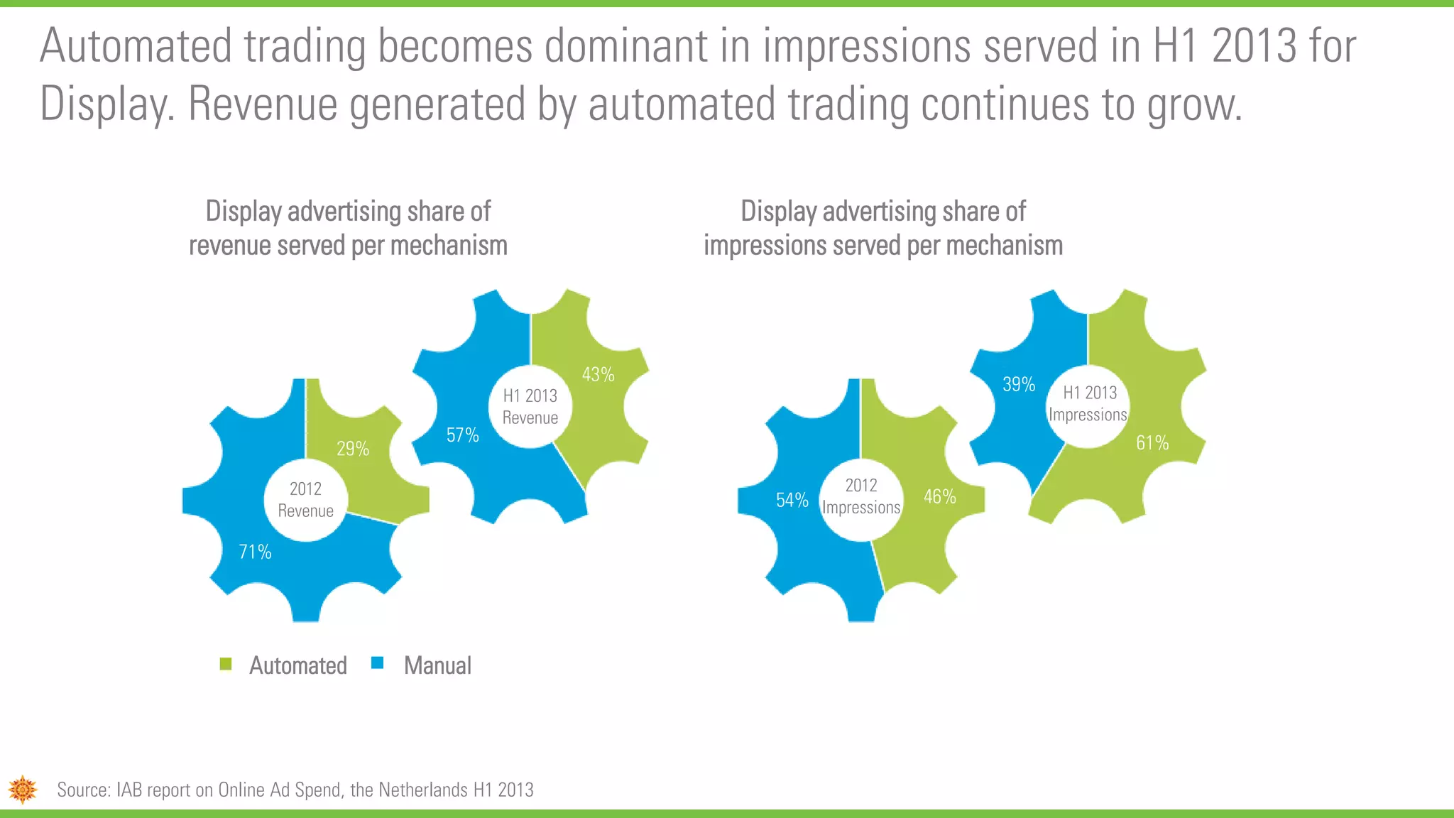 Automated trading becomes dominant in impressions served in H1 2013 for
Display. Revenue generated by automated trading continues to grow.
Source: IAB report on Online Ad Spend, the Netherlands H1 2013
Automated Manual
2012
Revenue
H1 2013
Revenue
2012
Impressions
H1 2013
Impressions
Display advertising share of
revenue served per mechanism
Display advertising share of
impressions served per mechanism
71%
29%
43%
57%
54% 46%
39%
61%
 