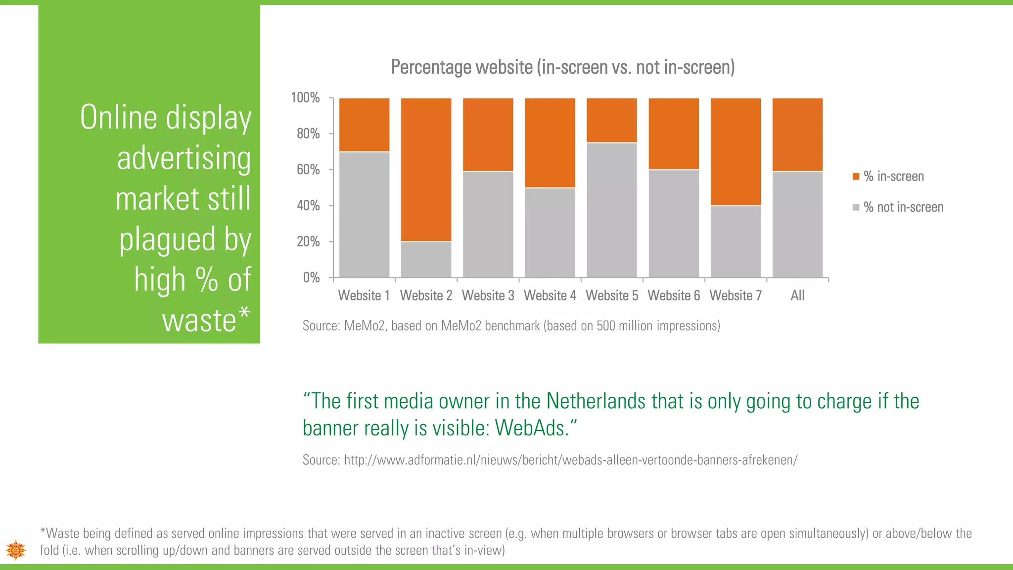 Online display
advertising
market still
plagued by
high % of
waste*
Percentage website (in-screen vs. not in-screen)
Source: MeMo2, based on MeMo2 benchmark (based on 500 million impressions)
“The first media owner in the Netherlands that is only going to charge if the
banner really is visible: WebAds.”
Source: http://www.adformatie.nl/nieuws/bericht/webads-alleen-vertoonde-banners-afrekenen/
*Waste being defined as served online impressions that were served in an inactive screen (e.g. when multiple browsers or browser tabs are open simultaneously) or above/below the
fold (i.e. when scrolling up/down and banners are served outside the screen that’s in-view)
0%
20%
40%
60%
80%
100%
Website 1 Website 2 Website 3 Website 4 Website 5 Website 6 Website 7 All
% in-screen
% not in-screen
 