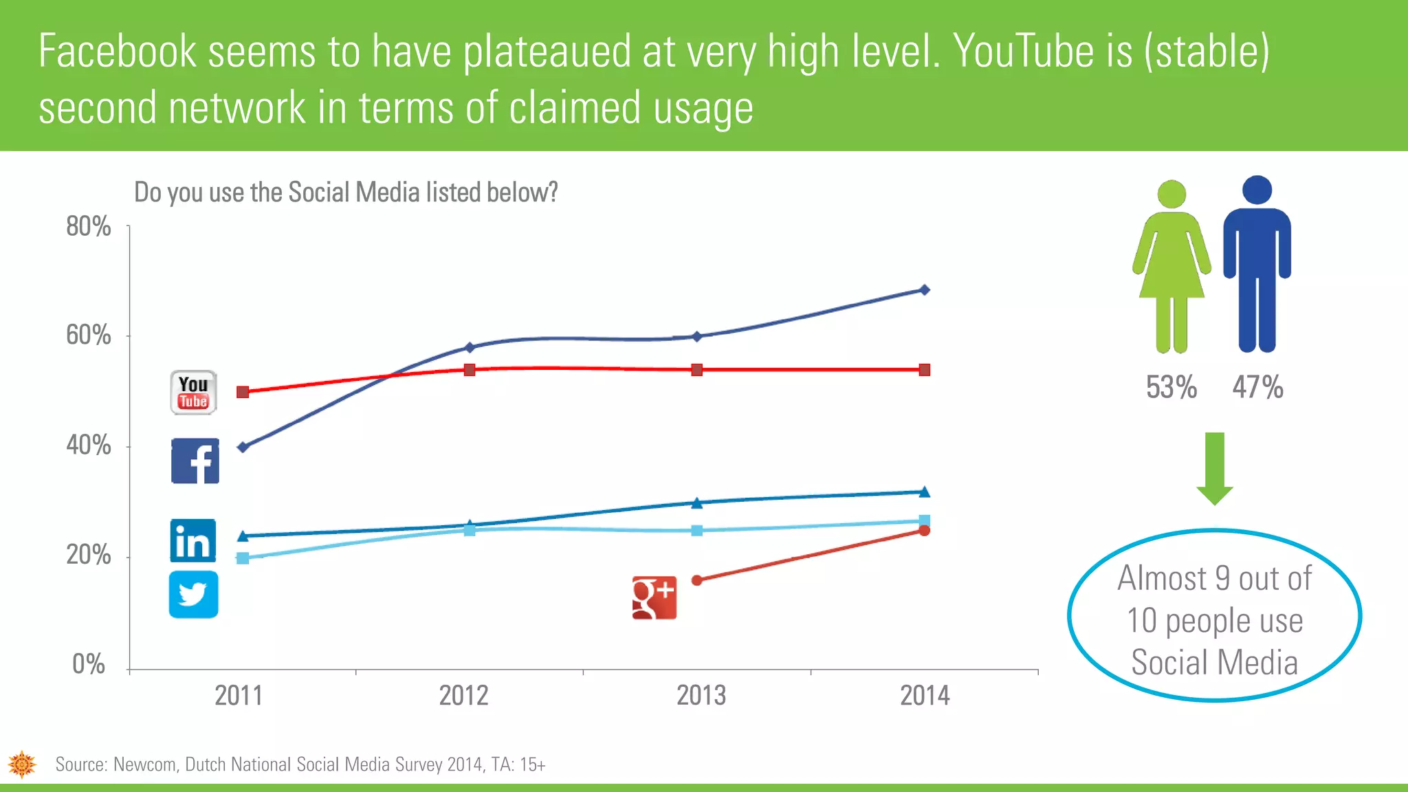 Facebook seems to have plateaued at very high level. YouTube is (stable)
second network in terms of claimed usage
Source: Newcom, Dutch National Social Media Survey 2014, TA: 15+
Do you use the Social Media listed below?
80%
60%
40%
20%
0%
2011 2012 20132011 2014
53% 47%
Almost 9 out of
10 people use
Social Media
 