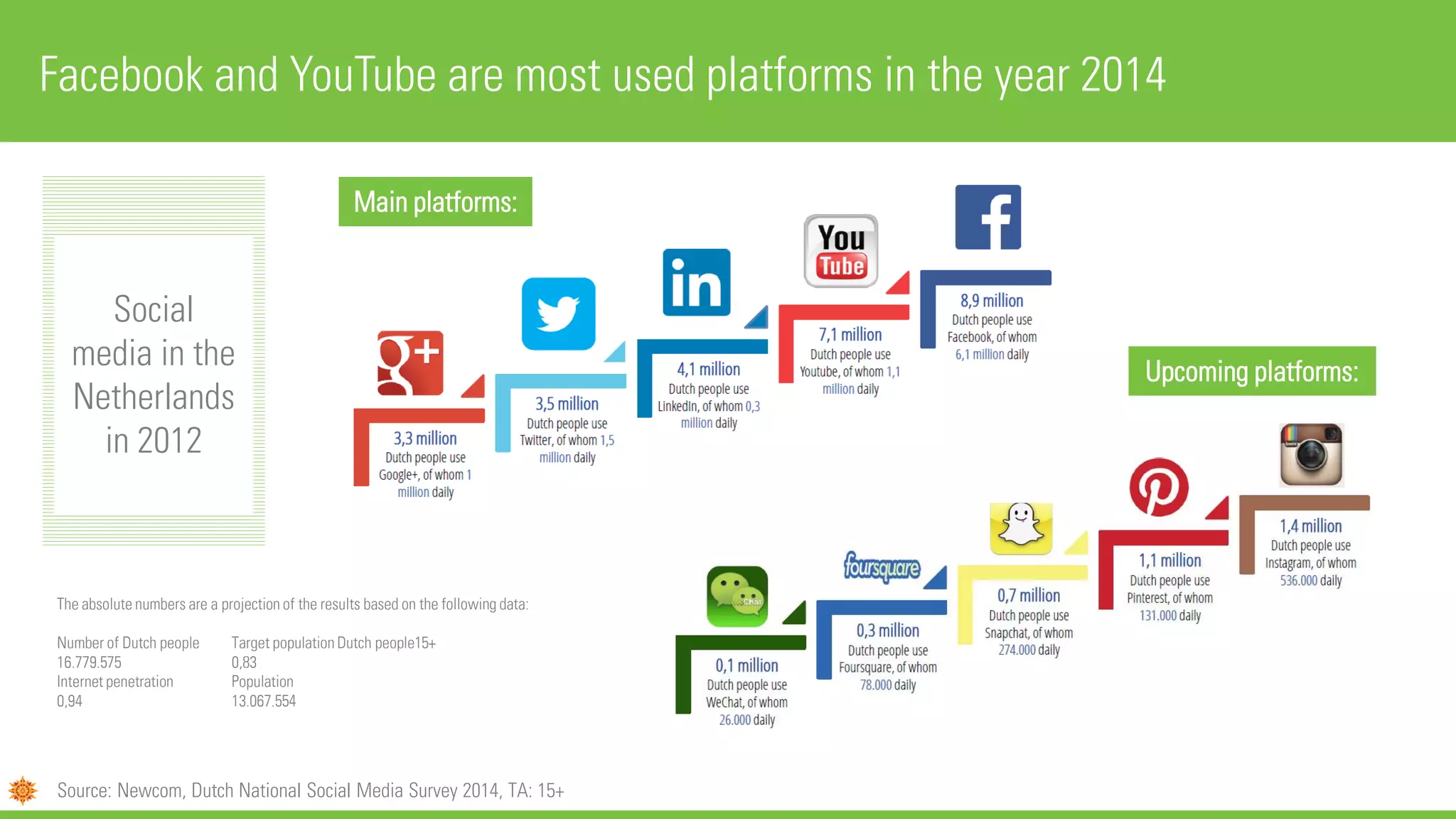 Facebook and YouTube are most used platforms in the year 2014
Source: Newcom, Dutch National Social Media Survey 2014, TA: 15+
Social
media in the
Netherlands
in 2012
The absolute numbers are a projection of the results based on the following data:
Number of Dutch people Target population Dutch people15+
16.779.575 0,83
Internet penetration Population
0,94 13.067.554
Main platforms:
Upcoming platforms:
 