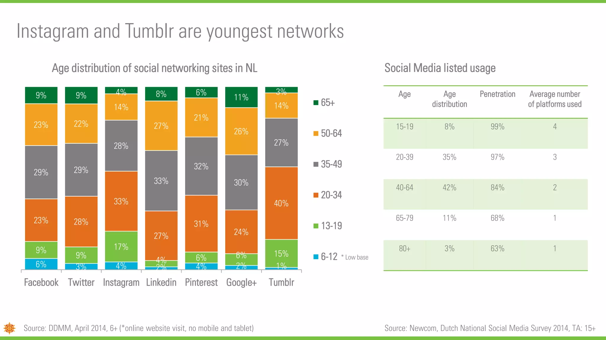 6% 3% 4% 2% 4% 2% 1%
9%
9%
17%
4% 6% 6% 15%
23% 28%
33%
27%
31%
24%
40%
29% 29%
28%
33%
32%
30%
27%
23% 22%
14%
27%
21%
26%
14%
9% 9% 4% 8% 6%
11%
3%
Facebook Twitter Instagram Linkedin Pinterest Google+ Tumblr
Age distribution of social networking sites in NL
65+
50-64
35-49
20-34
13-19
6-12
Instagram and Tumblr are youngest networks
Source: DDMM, April 2014, 6+ (*online website visit, no mobile and tablet)
* Low base
Age Age
distribution
Penetration Average number
of platforms used
15-19 8% 99% 4
20-39 35% 97% 3
40-64 42% 84% 2
65-79 11% 68% 1
80+ 3% 63% 1
Social Media listed usage
Source: Newcom, Dutch National Social Media Survey 2014, TA: 15+
 