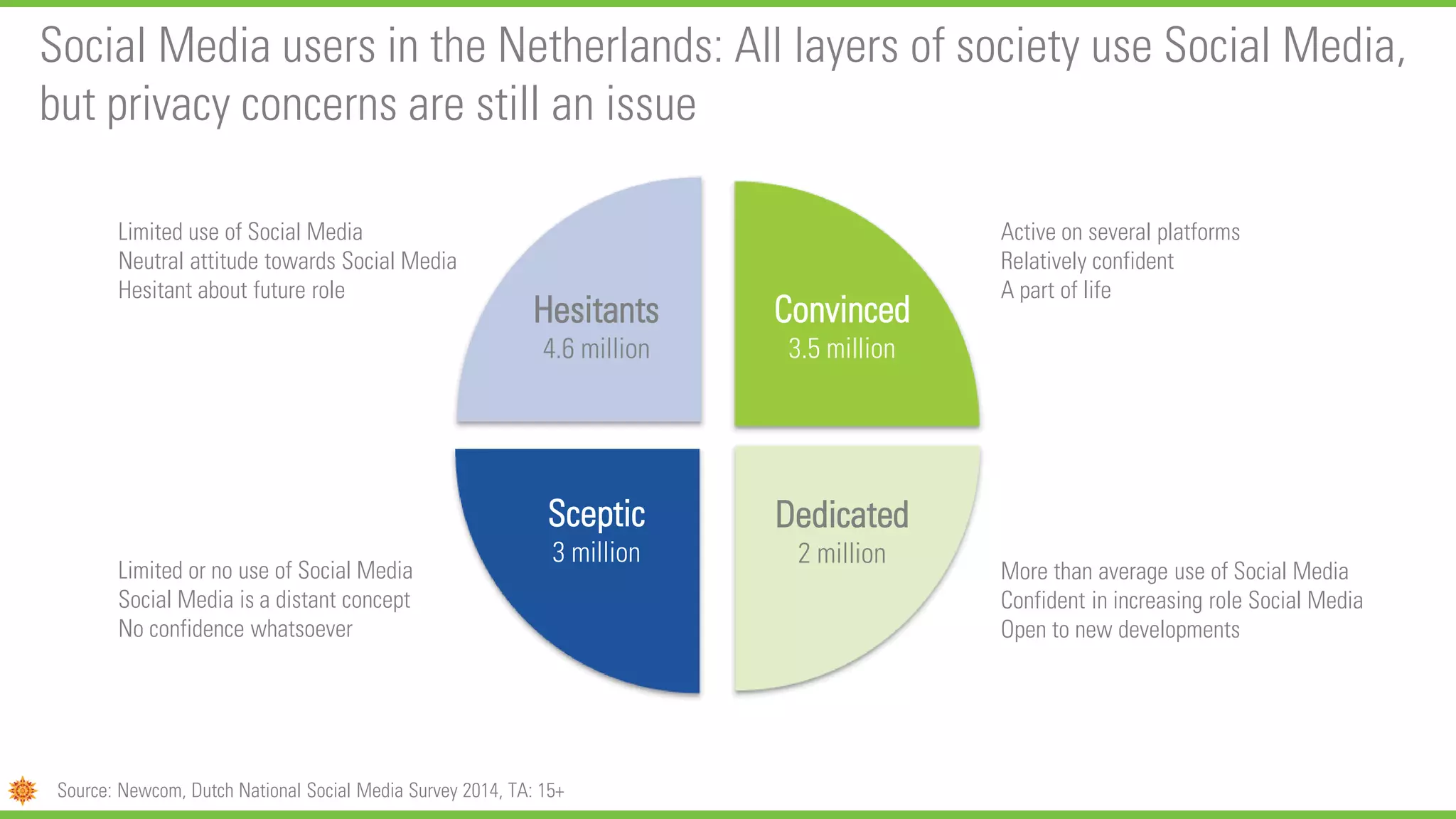 Social Media users in the Netherlands: All layers of society use Social Media,
but privacy concerns are still an issue
Hesitants
4.6 million
Convinced
3.5 million
Dedicated
2 million
Sceptic
3 million
Source: Newcom, Dutch National Social Media Survey 2014, TA: 15+
Limited use of Social Media
Neutral attitude towards Social Media
Hesitant about future role
Limited or no use of Social Media
Social Media is a distant concept
No confidence whatsoever
Active on several platforms
Relatively confident
A part of life
More than average use of Social Media
Confident in increasing role Social Media
Open to new developments
 