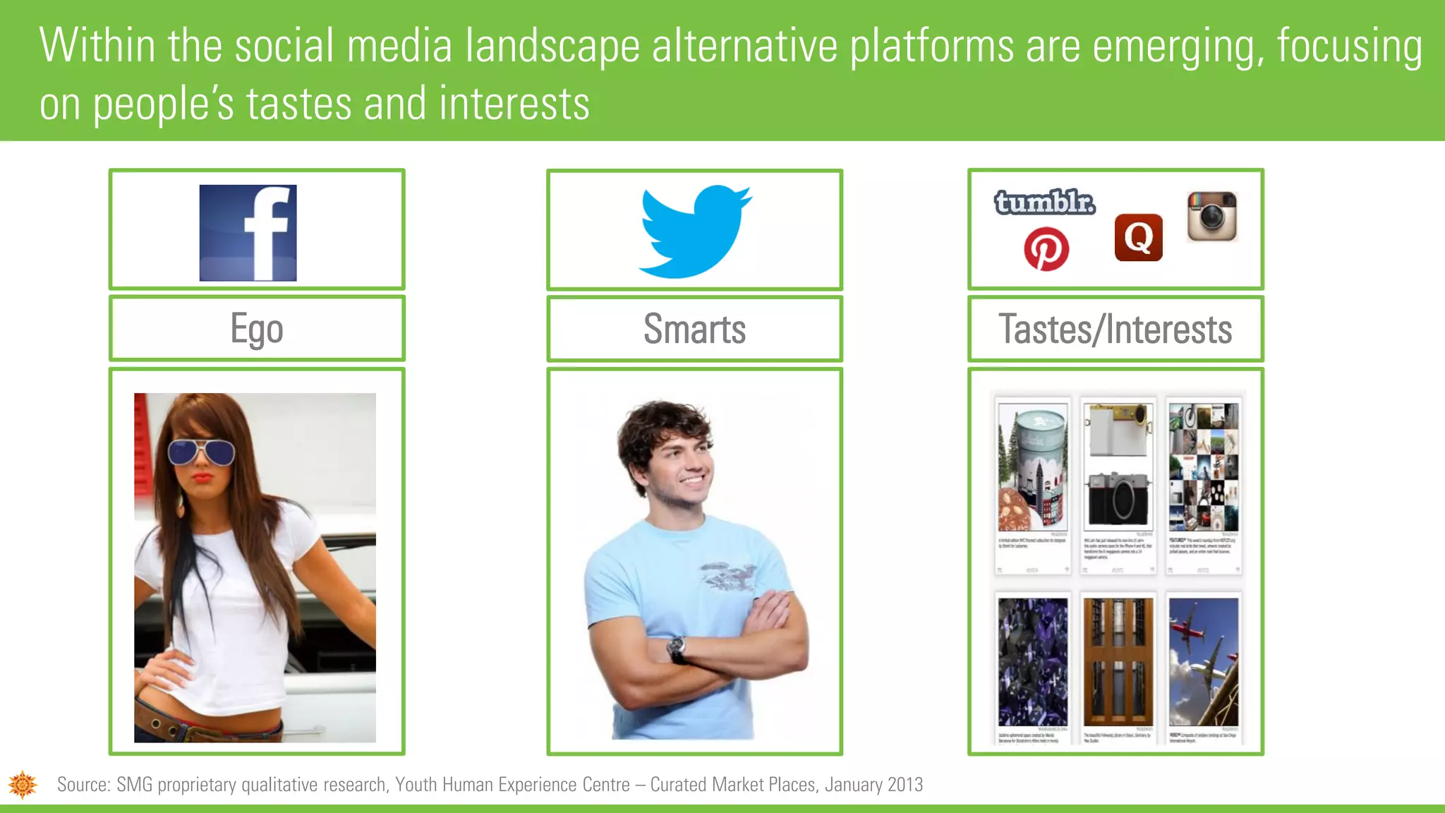 Within the social media landscape alternative platforms are emerging, focusing
on people’s tastes and interests
Smarts Tastes/InterestsEgo
Source: SMG proprietary qualitative research, Youth Human Experience Centre – Curated Market Places, January 2013
 