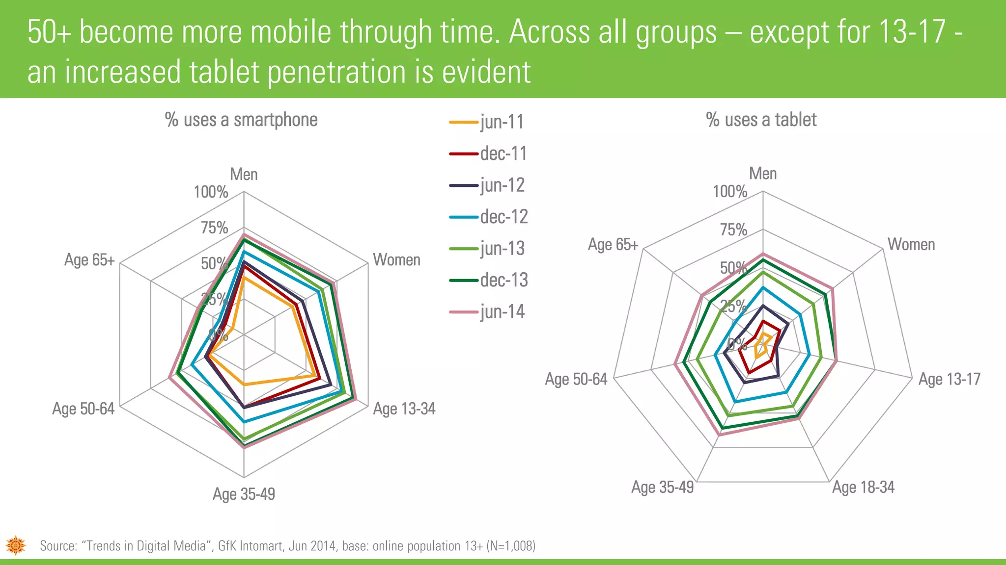 50+ become more mobile through time. Across all groups – except for 13-17 -
an increased tablet penetration is evident
0%
25%
50%
75%
100%
Men
Women
Age 13-34
Age 35-49
Age 50-64
Age 65+
% uses a smartphone jun-11
dec-11
jun-12
dec-12
jun-13
dec-13
jun-14
0%
25%
50%
75%
100%
Men
Women
Age 13-17
Age 18-34Age 35-49
Age 50-64
Age 65+
% uses a tablet
Source: “Trends in Digital Media”, GfK Intomart, Jun 2014, base: online population 13+ (N=1,008)
 