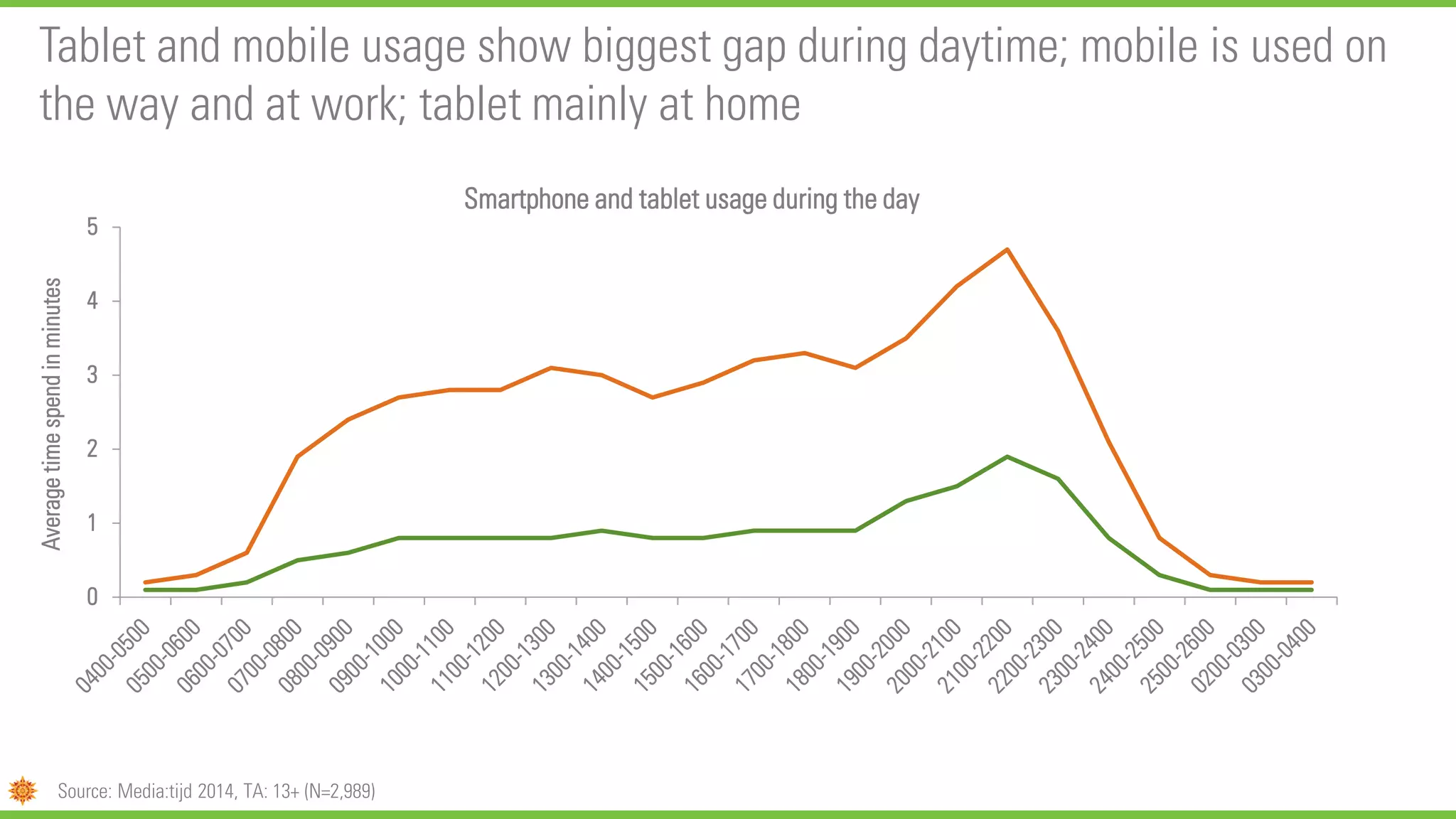 0
1
2
3
4
5
Averagetimespendinminutes
Smartphone and tablet usage during the day
Tablet and mobile usage show biggest gap during daytime; mobile is used on
the way and at work; tablet mainly at home
Source: Media:tijd 2014, TA: 13+ (N=2,989)
 