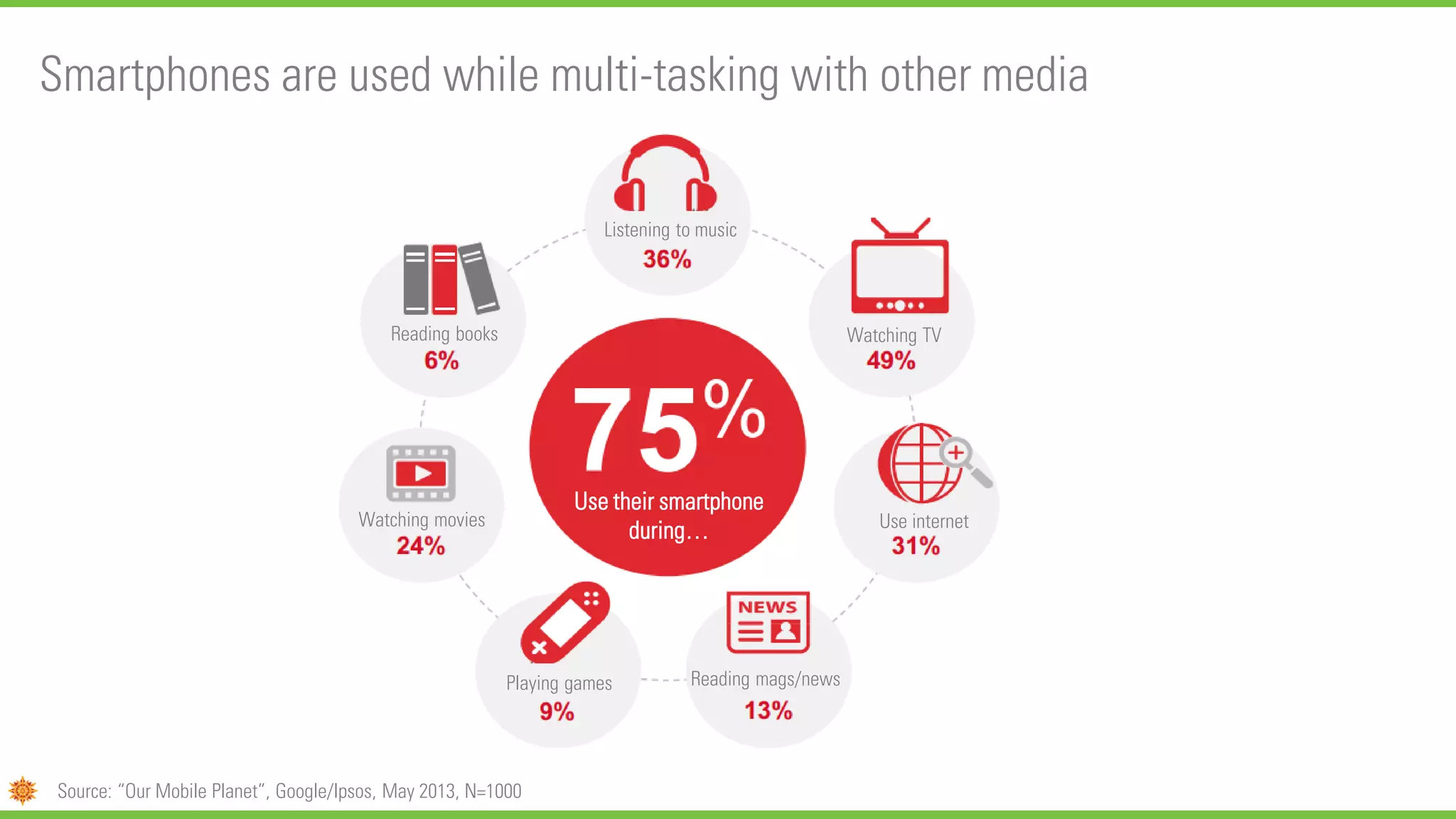 Smartphones are used while multi-tasking with other media
Source: “Our Mobile Planet”, Google/Ipsos, May 2013, N=1000
Listening to music
Watching TV
Use internet
Reading mags/newsPlaying games
Watching movies
Reading books
Use their smartphone
during…
 