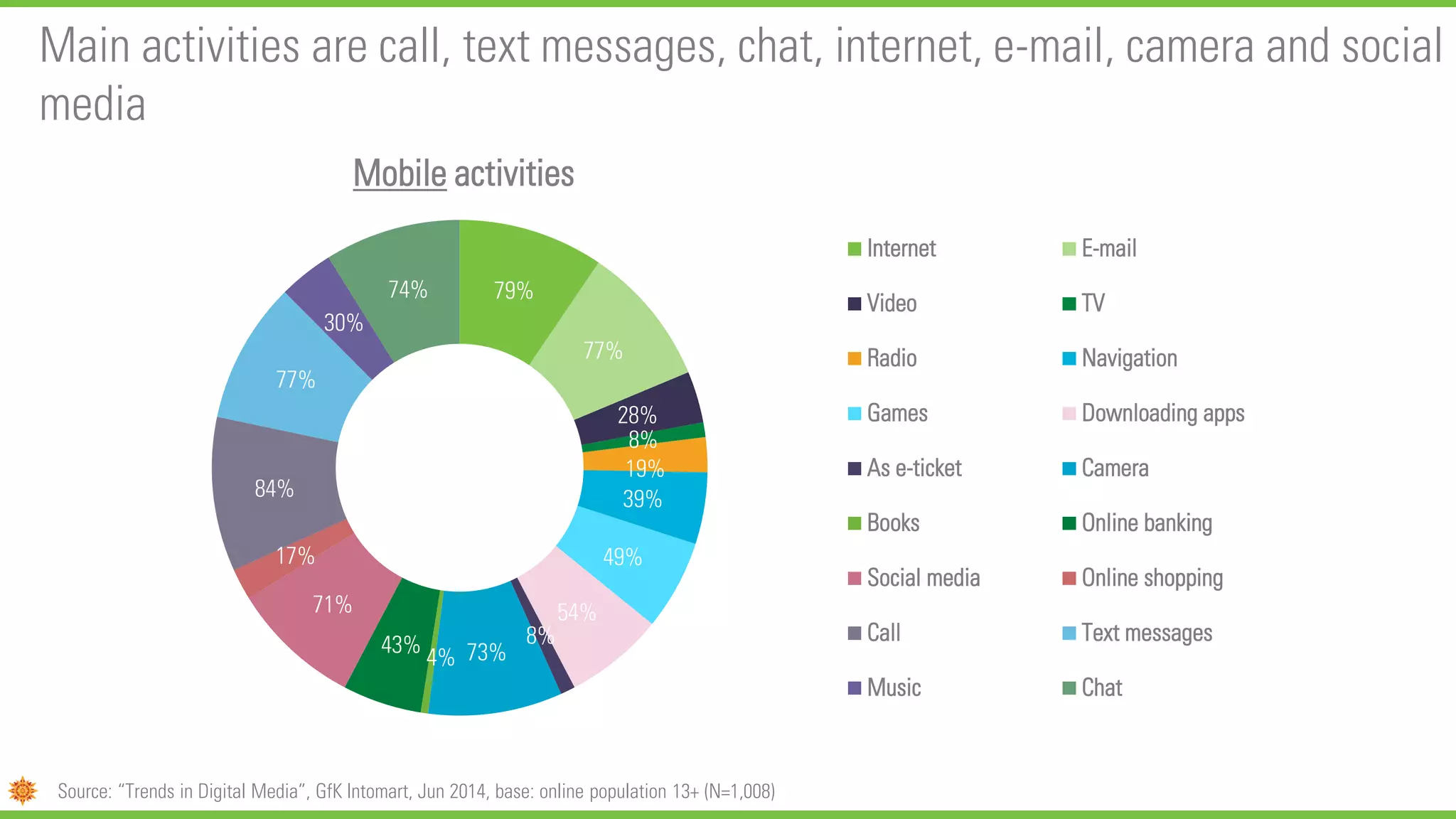 Main activities are call, text messages, chat, internet, e-mail, camera and social
media
79%
77%
28%
8%
19%
39%
49%
54%
8%
73%4%
43%
71%
17%
84%
77%
30%
74%
Mobile activities
Internet E-mail
Video TV
Radio Navigation
Games Downloading apps
As e-ticket Camera
Books Online banking
Social media Online shopping
Call Text messages
Music Chat
Source: “Trends in Digital Media”, GfK Intomart, Jun 2014, base: online population 13+ (N=1,008)
 