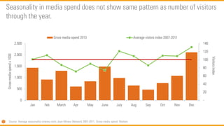 Seasonality in media spend does not show same pattern as number of visitors
through the year.
Source: Average seasonality ...