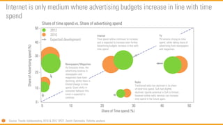 Internet is only medium where advertising budgets increase in line with time
spend
Source: Trends tijdsbesteding 2010 & 20...