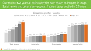 21%
11% 12%
32%
25%
13% 13%
36%
27%
14% 14%
36%
33%
14%
15%
37%
40%
14%
17%
38%
42%
14%
18%
38%
Social Networks Buying/sel...