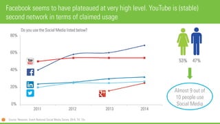 Facebook seems to have plateaued at very high level. YouTube is (stable)
second network in terms of claimed usage
Source: ...