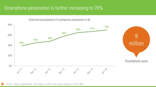 Smartphone penetration is further increasing to 70%
39%
45%
48%
58%
65% 67%
70%
0%
20%
40%
60%
80%
Historical development ...