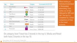 110 
When looking at individual brand level in Newspaper advertising, Krascomes out on top followed by NRC and Lidl. The t...