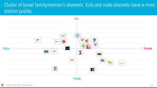 52 
Clutter of broad family/women’s channels. Kids and male channels have a more distinct profile. 
Male 
Young 
Old 
Fema...