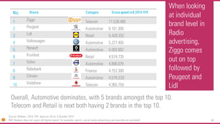 69 
When looking at individual brand level in Radio advertising, Ziggocomes out on top followed by Peugeot and Lidl 
No. 
...
