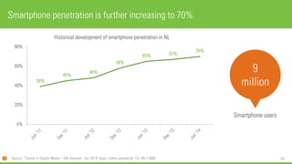 101 
Smartphone penetration is further increasing to 70% 
39% 
45% 
48% 
58% 
65% 
67% 
70% 
0% 
20% 
40% 
60% 
80% 
Historical development of smartphone penetration in NL 
Source: “Trends in Digital Media”, GfK Intomart, Jun 2014, base: online population 13+ (N=1,008) 
9 million 
Smartphone users  