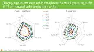 102 
All age groups become more mobile through time. Across all groups, except for 13-17, an increased tablet penetration is evident 
0% 
25% 
50% 
75% 
100% 
Men 
Women 
Age 13-34 
Age 35-49 
Age 50-64 
Age 65+ 
% uses a smartphone 
jun-11 
dec-11 
jun-12 
dec-12 
jun-13 
dec-13 
jun-14 
0% 
25% 
50% 
75% 
100% 
Men 
Women 
Age 13-17 
Age 18-34 
Age 35-49 
Age 50-64 
Age 65+ 
% uses a tablet 
Source: “Trends in Digital Media”, GfK Intomart, Jun 2014, base: online population 13+ (N=1,008)  
