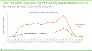 103 
0 
1 
2 
3 
4 
5 
Averagetime spendin minutes 
Smartphone and tablet usage during the day 
Smartphone 
Tablet 
Tablet and mobile usage show biggest gap during daytime; mobile is used on the way and at work; tablet mainly at home 
Source: Media:tijd2014, TA: 13+ (N=2,989)  