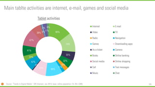 105 
Main tablteactivities are internet, e-mail, games and social media 
90% 
74% 
35% 
32% 
16% 
11% 
66% 
53% 
4% 
42% 
20% 
41% 
67% 
38% 
6% 
3% 
17% 
8% 
Tabletactivities 
Internet 
E-mail 
Video 
TV 
Radio 
Navigation 
Games 
Downloading apps 
As e-ticket 
Camera 
Books 
Online banking 
Social media 
Online shopping 
Call 
Text messages 
Music 
Chat 
Source: “Trends in Digital Media”, GfK Intomart, Jun 2014, base: online population 13+ (N=1,008)  