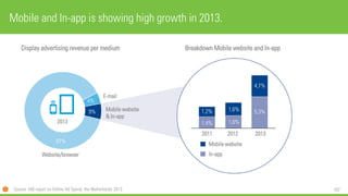 107 
Mobile and In-app is showing high growth in 2013. 
Website/browser 
Display advertising revenue per medium 
Breakdown Mobile website and In-app 
2013 
Mobile website & In-app 
E-mail 
4% 
9% 
87% 
2011 
2012 
2013 
In-app 
Mobile website 
1,4% 
1,2% 
1,6% 
1,6% 
4,7% 
5,3% 
Source: IAB report on Online Ad Spend, the Netherlands 2013  