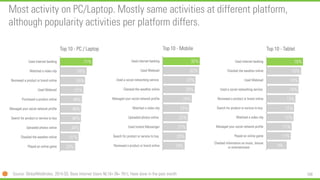 108 
Most activity on PC/Laptop. Mostly same activities at different platform, although popularity activities per platform differs. 
19% 
20% 
21% 
22% 
23% 
25% 
28% 
29% 
32% 
32% 
Reviewed a product or brand online 
Search for product or service to buy 
Used Instant Messenger 
Uploaded photos online 
Watched a video clip 
Managed your social network profile 
Checked the weather online 
Used a social networking service 
Used Webmail 
Used internet banking 
Top 10 -Mobile 
33% 
41% 
44% 
46% 
46% 
48% 
51% 
55% 
58% 
71% 
Played an online game 
Checked the weather online 
Uploaded photos online 
Search for product or service to buy 
Managed your social network profile 
Purchased a product online 
Used Webmail 
Reviewed a product or brand online 
Watched a video clip 
Used internet banking 
Top 10 -PC / Laptop 
9% 
11% 
11% 
12% 
12% 
13% 
14% 
14% 
15% 
16% 
Checked information on music, leisureor entertainment 
Played an online game 
Managed your social network profile 
Watched a video clip 
Search for product or service to buy 
Reviewed a product or brand online 
Used a social networking service 
Used Webmail 
Checked the weather online 
Used internet banking 
Top 10 -Tablet 
Source: GlobalWebIndex, 2014.Q3, Base Internet Users NL16+ (N= 761), Have donein the past month  