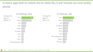 110 
In media apps both on mobile and on tablet Nu.nl and Youtubeare most widely spread 
7% 
8% 
8% 
8% 
13% 
13% 
17% 
18% 
38% 
44% 
NPO (uitzending gemist) 
RTL XL 
Ad.nl 
Ziggo 
De Telegraaf 
Teletekst 
Spotify 
NOS 
Youtube 
Nu.nl 
Top 10 Media apps-Mobile 
11% 
15% 
15% 
16% 
19% 
19% 
20% 
22% 
38% 
42% 
RTL Nieuws 
Teletekst 
NPO (uitzending gemist) 
Ziggo 
RTL XL 
Spotify 
De Telegraaf 
NOS 
Youtube 
Nu.nl 
Top 10Media apps-Tablet 
Avarage# of apps on Mobile: 27 
Avarage# of apps on Tablet: 26 
Source: “Trends in Digital Media”, GfK Intomart, Jun 2014, base: online population 13+ (N=1,008)  