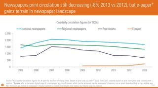 114 
Newspapers print circulation still decreasing (-8% 2013 vs 2012), but e-paper* gains terrain in newspaper landscape 
0 
500 
1.000 
1.500 
2.000 
2.500 
2005 
2006 
2007 
2008 
2009 
2010 
2011 
2012 
2013 
Quarterly circulation figures (in ‘000s) 
National newspapers 
Regional newspapers 
Free sheets 
E-paper 
Source: HOI, audited circulation figures for all paid-for and free-of-charge titles. Based on print only up until FY 2012. From 2013 unwards based on print total (print only + combi print + replica). *E-paper refer to the exact digital copy of a newspaper, e.g. in pdf-format, which can be accessed via the newspaper’s website, via an email download link or via a mobile app. NB: This does notinclude a newspaper’s regular website or mobile site (Digital only replica and Digital only non-replica)  
