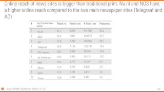 116 
Online reach of news sites is bigger than traditional print. Nu.nl and NOS have a higher online reach compared to the two main newspaper sites (Telegraafand AD) 
# 
Top 10 onlineNews brands 
Reach (%) 
Reach (‘000) 
# Visits(‘000) 
Frequency 
1 
Nu.nl 
61,7 
8,695 
541,586 
62,3 
2 
NOS 
56,4 
7,952 
434,971 
54,7 
3 
AD 
51,6 
7,269 
203,953 
28,1 
4 
Telegraaf 
50,8 
7,156 
130,136 
18,2 
5 
RTLnieuws 
39,7 
5,599 
80,354 
14,4 
6 
de Volkskrant 
24,5 
3,455 
35,115 
10,2 
7 
NRC 
19,3 
2,717 
18,167 
6,7 
8 
Metro 
17,5 
2,472 
6,839 
2,8 
9 
Sp!ts 
12,4 
1,747 
4,613 
2,6 
10 
Trouw 
10,6 
1,499 
6,882 
4,6 
Source: DDMM, All platforms Q3 2014, TA: 13+  