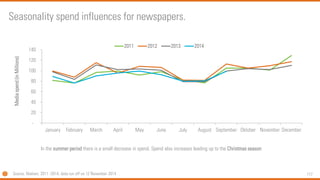 117 
- 
20 
40 
60 
80 
100 
120 
140 
January 
February 
March 
April 
May 
June 
July 
August 
September 
Oktober 
November 
December 
Media spend (in Millions) 
2011 
2012 
2013 
2014 
In the summer period there is a small decrease in spend. Spend also increases leading up to the Christmas season 
Seasonality spend influences for newspapers. 
Source: Nielsen, 2011 -2014, data run off on 12 November 2014  