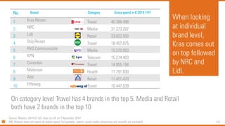 118 
When looking at individual brand level, Krascomes out on top followed by NRC and Lidl. 
No. 
Brand 
Category 
Gross spend in €2014 1HY 
1 
KrasReizen 
Travel 
40.389.499 
2 
NRC 
Media 
31.373.287 
3 
Lidl 
Retail 
23.022.920 
4 
StipReizen 
Travel 
18.457.875 
5 
RVG Communicatie 
Media 
15.570.053 
6 
KPN 
Telecom 
15.274.403 
7 
Corendon 
Travel 
14.955.156 
8 
Molenaar 
Health 
11.791.830 
9 
Aldi 
Retail 
11.451.470 
10 
Effeweg 
Travel 
10.447.039 
On category level Travel has 4 brands in the top 5. Media and Retail both have 2 brands in the top 10 
Source: Nielsen, 2014 Q1-Q3, data run off on 7 November 2014 
(NB: Nielsen does not report all digital spend; for example, search, social media advertising and prerolls are excluded)  