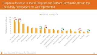119 
0 
20 
40 
60 
80 
100 
120 
140 
Media spend (in millions) 
2013 Q1-Q3 
2014 Q1-Q3 
+24% 
+22% 
+32% 
-14% 
-17% 
-39% 
-18% 
Despite a decrease in spend Telegraafand Brabant Combinatiestay on top. Local daily newspapers are well represented. 
Source: Nielsen, 2013 –2014, data run off on 11 November 2014  