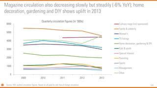 124 
0 
1000 
2000 
3000 
4000 
5000 
6000 
2009 
2010 
2011 
2012 
2013 
Quarterly circulation figures (in ‘000s) 
Culinary mags (incl sponsored) 
Family & celebrity 
Women's 
TV listings 
Home decoration, gardening & DIY 
Kids & youth 
Special interest 
Parenting 
Sports 
Management 
Other 
Magazine circulation also decreasing slowly but steadily (-6% YoY); home decoration, gardening and DIY shows uplift in 2013 
Source: HOI, audited circulation figures. Based on all paid-for and free-of-charge circulation.  