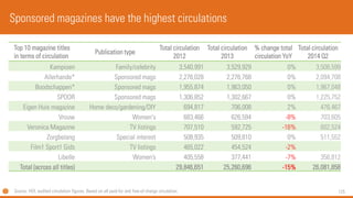 125 
Top 10 magazinetitles 
in terms of circulation 
Publication type 
Total circulation 
2012 
Total circulation 
2013 
% change total circulation YoY 
Total circulation 
2014 Q2 
Kampioen 
Family/celebrity 
3,540,991 
3,529,929 
0% 
3,508,599 
Allerhande* 
Sponsored mags 
2,276,028 
2,276,768 
0% 
2,094,708 
Boodschappen* 
Sponsored mags 
1,955,874 
1,963,050 
0% 
1,967,048 
SPOOR 
Sponsored mags 
1,306,852 
1,302,667 
0% 
1,225,752 
Eigen Huismagazine 
Home deco/gardening/DIY 
694,817 
706,008 
2% 
476,467 
Vrouw 
Women's 
683,466 
626,594 
-8% 
703,605 
Veronica Magazine 
TV listings 
707,510 
592,725 
-16% 
602,524 
Zorgbelang 
Special interest 
508,935 
509,810 
0% 
511,552 
Film1 Sport1 Gids 
TV listings 
465,022 
454,524 
-2% 
Libelle 
Women’s 
405,558 
377,441 
-7% 
356,812 
Total (across all titles) 
29,846,651 
25,260,696 
-15% 
26,081,858 
Source: HOI, audited circulation figures. Based on all paid-for and free-of-charge circulation. 
Sponsored magazines have the highest circulations  