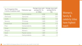 126 
Source: NOM Print & Doelgroep Monitor 2013-I 2013-II, base: total NL 13+ (N=21,007) 
Women’s, family & celebrity titles have highest reach 
Top 10 magazinetitles 
in terms of audience reach 
Publication type 
Average issue reach amongstNL 13+ 
(in ‘000s) 
Average issue reach amongst NL13+ 
(%) 
Kampioen 
Family/celebrity 
5,392 
38.3 
Allerhande 
Sponsored 
4,181 
29.7 
Libelle 
Women’s 
2,002 
14.2 
Veronica 
TV listings 
1,829 
13.0 
DonaldDuck 
Kids/youth 
1,597 
11.3 
Privé 
Family/celebrity 
1,365 
9.7 
Vrouw 
Women’s 
1,363 
9.7 
Margriet 
Women’s 
1,362 
9.7 
Quest 
Popular science 
1,087 
7.7 
Story 
Family/celebrity 
1,081 
7.7  