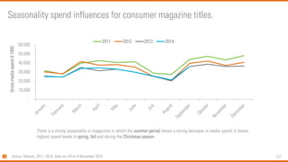 127 
- 
10.000 
20.000 
30.000 
40.000 
50.000 
60.000 
Gross media spend X 1000 
2011 
2012 
2013 
2014 
There is a strong seasonality in magazines in which the summer period shows a strong decrease in media spend. It shows highest spend levels in spring, fall and during the Christmas season. 
Seasonality spend influences for consumer magazine titles. 
Source: Nielsen, 2011 -2014, data run off on 9 November 2014  