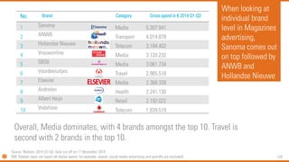 128 
No. 
Brand 
Category 
Gross spend in €2014 Q1-Q3 
1 
Sanoma 
Media 
5.307.941 
2 
ANWB 
Transport 
4.014.878 
3 
HollandseNieuwe 
Telecom 
3.184.402 
4 
Vrouwonline 
Media 
3.120.232 
5 
SBS6 
Media 
3.061.734 
6 
Voordeeluitjes 
Travel 
2.985.518 
7 
Elsevier 
Media 
2.368.338 
8 
Andrelon 
Health 
2.241.130 
9 
Albert Heijn 
Retail 
2.192.022 
10 
Vodafone 
Telecom 
1.839.519 
When looking at individual brand level in Magazines advertising, Sanomacomes out on top followed by ANWB and HollandseNieuwe 
Overall, Media dominates, with 4 brands amongst the top 10. Travel is second with 2 brands in the top 10. 
Source: Nielsen, 2014 Q1-Q3, data run off on 11 November 2014 
(NB: Nielsen does not report all digital spend; for example, search, social media advertising and prerolls are excluded)  