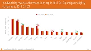 129 
0 
5 
10 
15 
20 
25 
Media spend (in millions) 
2013 Q1-Q3 
2014 Q1-Q3 
+7% 
+24% 
+10% 
-14% 
-7% 
-28% 
In advertising revenue Allerhandeis on top in 2014 Q1-Q3 and grew slightly compared to 2013 Q1-Q3 
Source: Nielsen, 2013 –2014, data run off on 14 November 2014  