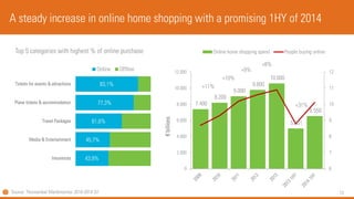 13 
A steady increase in online home shopping with a promising 1HY of 2014 
7.400 
8.200 
9.000 
9.800 
10.600 
5.001 
6.550 
6 
7 
8 
9 
10 
11 
12 
0 
2.000 
4.000 
6.000 
8.000 
10.000 
12.000 
€billions 
Online home shopping spend 
People buying online 
+11% 
+10% 
+9% 
+8% 
+31% 
Top 5 categories with highest % of online purchase 
Source: ThuiswinkelMartkmonitor2010-2014 Q1 
43,9% 
45,7% 
61,6% 
77,3% 
83,1% 
Insurences 
Media & Entertainment 
Travel Packages 
Plane tickets & accommodation 
Tickets for events & attractions 
Online 
Offline  