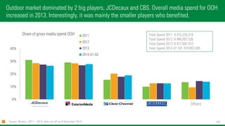 138 
Outdoor market dominated by 2 big players, JCDecauxand CBS. Overall media spend for OOH increased in 2013. Interestingly, it was mainly the smaller players who benefited. 
Source: Nielsen, 2011 –2014, data run off on 6 November 2014 
0% 
10% 
20% 
30% 
40% 
Share of grossmedia spendOOH 
2011 
2012 
2013 
2014 Q1-Q3 
Total Spend2011: €415,235,318 
Total Spend2012: €468,007,528 
Total Spend2013: €477,697,912 
Total Spend2014 Q1-Q3: 374,903,405 
Others  