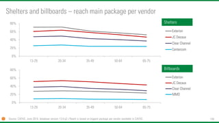 139 
Shelters and billboards –reach main package per vendor 
Source: CAFAS, June 2014, database version 13.0.q3 | Reach is basedon biggestpackage per vendoravailablein CAFAS. 
0% 
20% 
40% 
60% 
80% 
13-29 
20-34 
35-49 
50-64 
65-75 
Exterion 
JC Decaux 
Clear Channel 
Centercom 
Shelters 
0% 
20% 
40% 
60% 
80% 
13-29 
20-34 
35-49 
50-64 
65-75 
Exterion 
JC Decaux 
Clear Channel 
MMD 
Billboards  