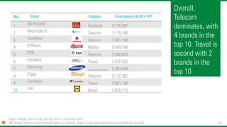 142 
Overall, Telecom dominates, with 4 brands in the top 10. Travel is second with 2 brands in the top 10 
No. 
Brand 
Category 
Gross spend in €2014 1HY 
1 
McDonalds 
Fastfood 
8.776.967 
2 
Belsimpel.nl 
Telecom 
7.710.190 
3 
Vodafone 
Telecom 
7.001.164 
4 
Q-Music 
Media 
5.640.708 
5 
KPN 
Telecom 
5.500.843 
6 
Schiphol 
Travel 
5.370.302 
7 
Samsung 
Consumer Electronics 
5.304.049 
8 
Ziggo 
Telecom 
5.132.367 
9 
Corendon 
Travel 
5.091.146 
10 
Lidl 
Retail 
5.076.715 
Source: Nielsen, 2014 Q1-Q3, data run off on 11 November 2014 
(NB: Nielsen does not report all digital spend; for example, search, social media advertising and prerolls are excluded)  