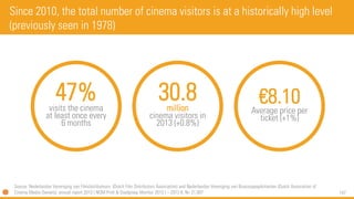 147 
30.8million 
cinema visitors in 2013 (+0.8%) 
€8.10Average price per ticket (+1%) 
47% 
visits the cinema at least once every 6 months 
Since 2010, the total number of cinema visitors is at a historically high level (previously seen in 1978) 
Source: Nederlandse Vereniging van Filmdistributeurs (Dutch Film DistributorsAssociation) andNederlandse Vereniging van Bioscoopexploitanten (Dutch Associationof Cinema Media Owners), annualreport 2013 | NOM Print & Doelgroep Monitor 2013 I –2013 II, N= 21,007  