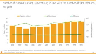 148 
Number of cinema visitors is increasing in line with the number of film releases per year 
- 
100 
200 
300 
400 
0 
5 
10 
15 
20 
25 
30 
35 
2003 
2004 
2005 
2006 
2007 
2008 
2009 
2010 
2011 
2012 
2013 
# Cinemas & Film Releases 
Visitors in million 
# Visitors (million) 
# Film releases 
# Cinemas 
Source: Nederlandse Vereniging van Filmdistributeurs (Dutch Film DistributorsAssociation) andNederlandse Vereniging van Bioscoopexploitanten (Dutch Associationof Cinema Media Owners), annualreport 2013  