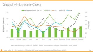 149 
0 
50 
100 
150 
200 
250 
300 
0,0 
0,5 
1,0 
1,5 
2,0 
January 
February 
March 
April 
May 
June 
July 
August 
September 
Oktober 
November 
December 
Visitorsindex 
Media spend (in Millions) 
Average vistors index 2007-2011 
2011 
2012 
2013 
2014 
Not a clear seasonality is visible in ad spend for Cinemas. Also visitor index and spend doesn’t show a similar pattern. 
Seasonality influences for Cinema. 
Source: Nielsen, 2011 -2014, data run off on 25 November 2014 | Average seasonality cinema visits Jean MineurNetwork 2007-2011  