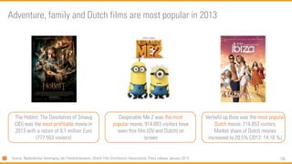 150 
Adventure, family andDutch films are most popularin 2013 
The Hobbit: The Desolationof Smaug(3D) was the most profitablemovie in 2013 witha return of 8,1 millionEuro (777.553 visitors) 
DespicableMe 2 was the most popularmovie, 914.893 visitorshave seenthisfilm (OV andDutch) on screen 
Verliefd op Ibizawas the most popularDutchmovie; 714.853 visitors 
Market share of Dutch moviesincreasedto20,5% (2012: 14,18 %) 
Source: Nederlandse Vereniging van Filmdistributeurs (Dutch Film DistributorsAssociation), Press release January2014  