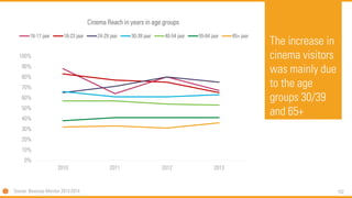 152 
The increase in cinema visitors was mainly due to the age groups 30/39 and 65+ 
0% 
10% 
20% 
30% 
40% 
50% 
60% 
70% 
80% 
90% 
100% 
2010 
2011 
2012 
2013 
Cinema Reach in yearsin agegroups 
16-17 jaar 
18-23 jaar 
24-29 jaar 
30-39 jaar 
40-54 jaar 
55-64 jaar 
65+ jaar 
Source: BioscoopMonitor 2013-2014  