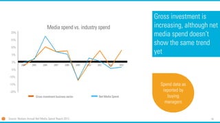 16 
Gross investment is increasing, although net media spend doesn’t show the same trend yet 
Media spend vs. industry spend 
Net Media Spend 
Spend data as reported by buying managers 
Source: Nielsen Annual Net Media Spend Report 2013 
Gross investment business sector 
20% 
10% 
5% 
15% 
0% 
-5% 
-15% 
-20% 
-10%  