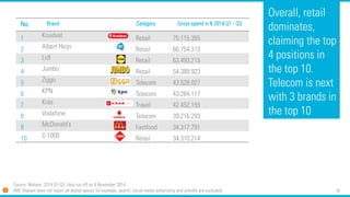 18 
Overall, retail dominates, claiming the top 4 positions in the top 10. Telecom is next with 3 brands in the top 10 
No. 
Brand 
Category 
Gross spend in €2014 Q1 -Q3 
1 
Kruidvat 
Retail 
75.115.355 
2 
Albert Heijn 
Retail 
66.754.313 
3 
Lidl 
Retail 
63.493.215 
4 
Jumbo 
Retail 
54.389.923 
5 
Ziggo 
Telecom 
43.528.027 
6 
KPN 
Telecom 
43.284.117 
7 
Kras 
Travel 
42.452.155 
8 
Vodafone 
Telecom 
39.216.293 
9 
McDonald’s 
Fastfood 
34.317.791 
10 
C-1000 
Retail 
34.310.214 
Source: Nielsen, 2014 Q1-Q3, data run off on 4 November 2014 
(NB: Nielsen does not report all digital spend; for example, search, social media advertising and prerolls are excluded)  