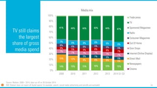 19 
TV still claims the largest share of gross media spend 
14% 
15% 
15% 
16% 
16% 
15% 
15% 
12% 
8% 
6% 
6% 
5% 
5% 
7% 
5% 
5% 
7% 
7% 
7% 
7% 
7% 
7% 
5% 
5% 
5% 
6% 
6% 
7% 
6% 
6% 
6% 
5% 
5% 
5% 
7% 
8% 
8% 
8% 
9% 
9% 
41% 
44% 
44% 
43% 
44% 
47% 
0% 
10% 
20% 
30% 
40% 
50% 
60% 
70% 
80% 
90% 
100% 
2009 
2010 
2011 
2012 
2013 
2014 Q1-Q3 
Media mix 
Trade press 
TV 
Sponsored Magazines 
Radio 
Consumer Magazines 
Out Of Home 
Door Drops 
Internet (Online Display) 
Direct Mail 
Newspapers 
Cinema 
Source: Nielsen, 2009 –2014, data run off on 30 October 2014 (NB: Nielsen does not report all digital spend; for example, search, social media advertising and prerolls are excluded)  
